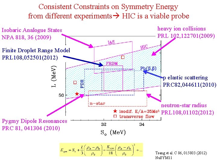 Consistent Constraints on Symmetry Energy from different experiments HIC is a viable probe Isobaric