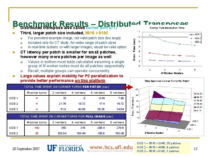 Benchmark Results – Distributed Transposes Distributed transpose also called corner turn (CT) n n