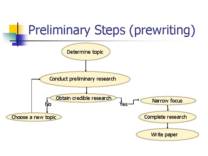 Preliminary Steps (prewriting) Determine topic Conduct preliminary research No Obtain credible research Choose a