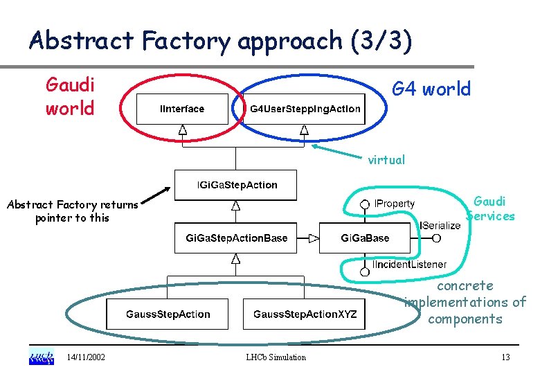 Abstract Factory approach (3/3) Gaudi world G 4 world virtual Gaudi Services Abstract Factory