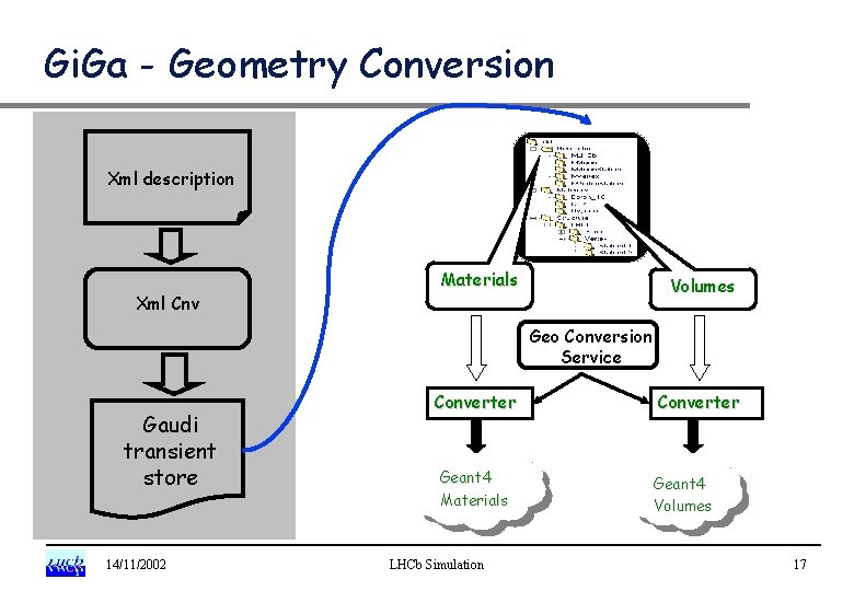 Gi. Ga - Geometry Conversion Xml description Xml Cnv Materials Volumes Geo Conversion Service