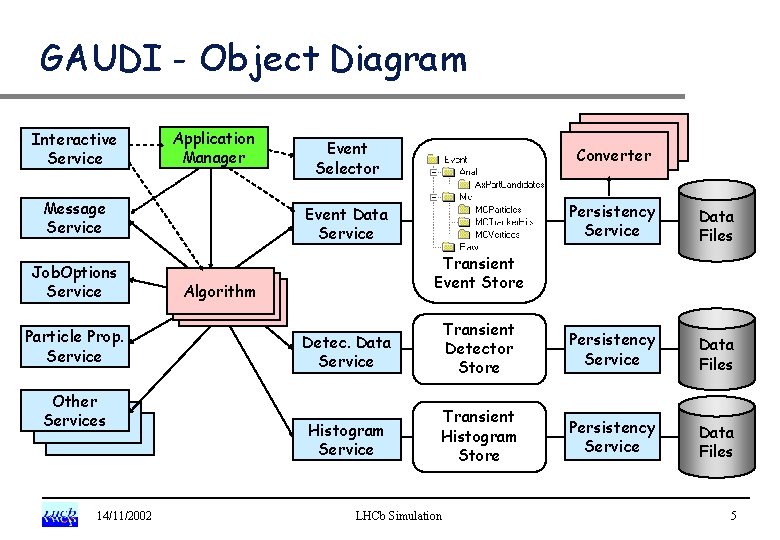 GAUDI - Object Diagram Interactive Service Application Manager Message Service Job. Options Service Particle