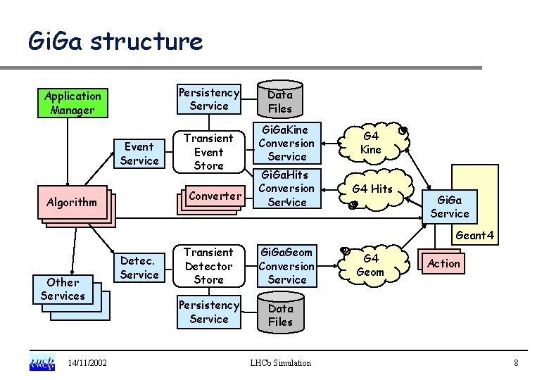 Gi. Ga structure Persistency Service Application Manager Event Service Transient Event Store Converter Cnv