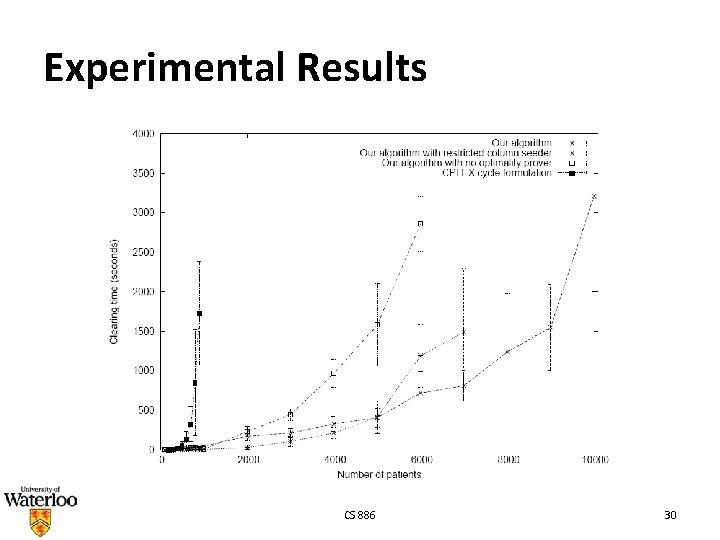 Experimental Results CS 886 30 