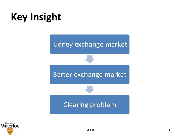 Key Insight Kidney exchange market Barter exchange market Clearing problem CS 886 8 