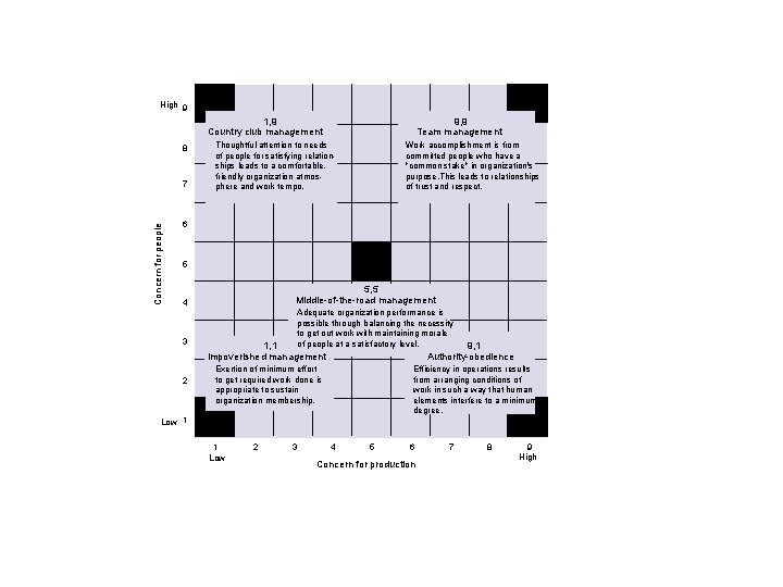 The Managerial Grid High 9 1, 9 Country club management 8 Concern for people