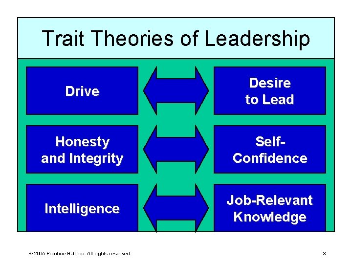 Trait Theories of Leadership Drive Desire to Lead Honesty and Integrity Self. Confidence Intelligence