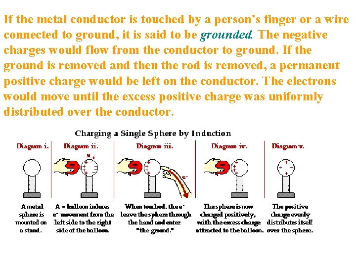 If the metal conductor is touched by a person’s finger or a wire connected