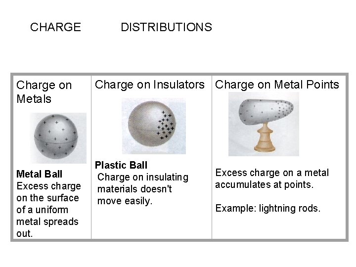 CHARGE DISTRIBUTIONS Charge on Metals Metal Ball Excess charge on the surface of a
