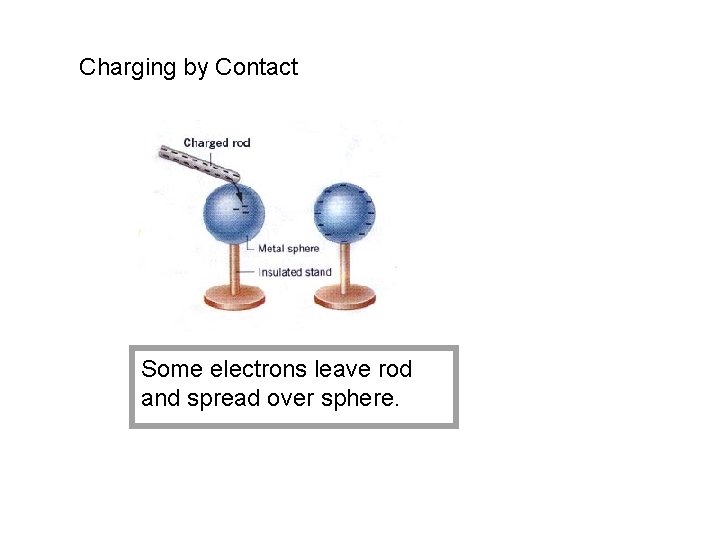 Charging by Contact Some electrons leave rod and spread over sphere. 