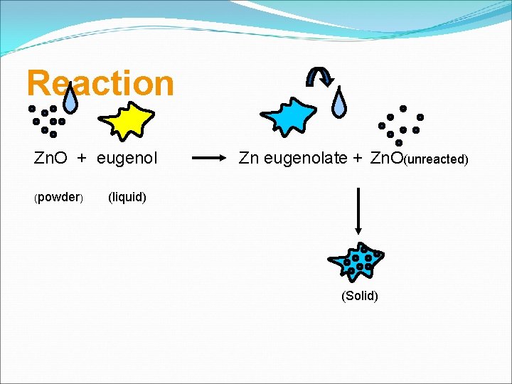 Reaction Zn. O + eugenol (powder) Zn eugenolate + Zn. O(unreacted) (liquid) (Solid) 