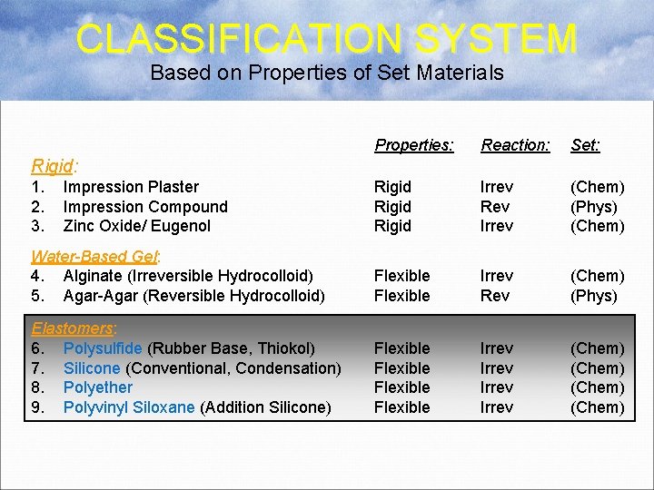 CLASSIFICATION SYSTEM Based on Properties of Set Materials Properties: Reaction: Set: Rigid Irrev Rev