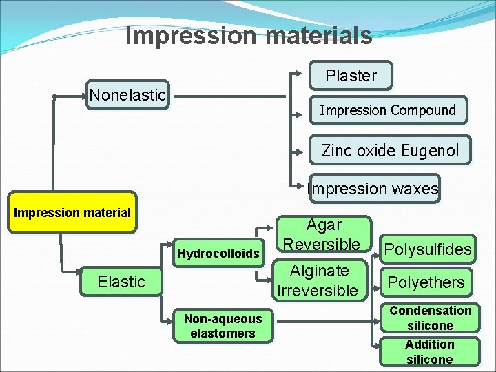 Impression materials Plaster Nonelastic Impression Compound Zinc oxide Eugenol Impression waxes Impression material Hydrocolloids
