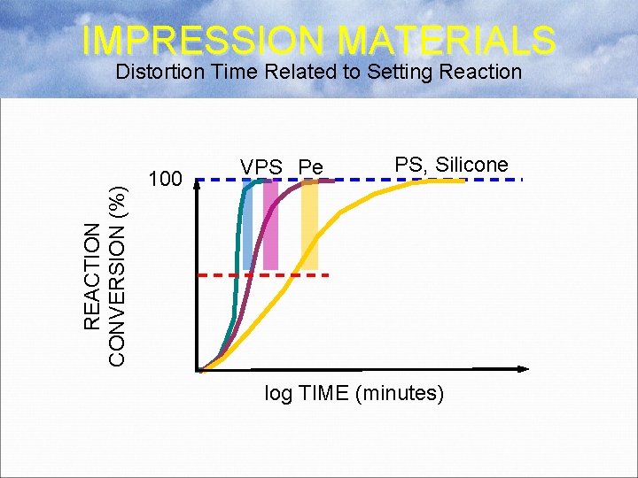 IMPRESSION MATERIALS REACTION CONVERSION (%) Distortion Time Related to Setting Reaction 100 VPS Pe