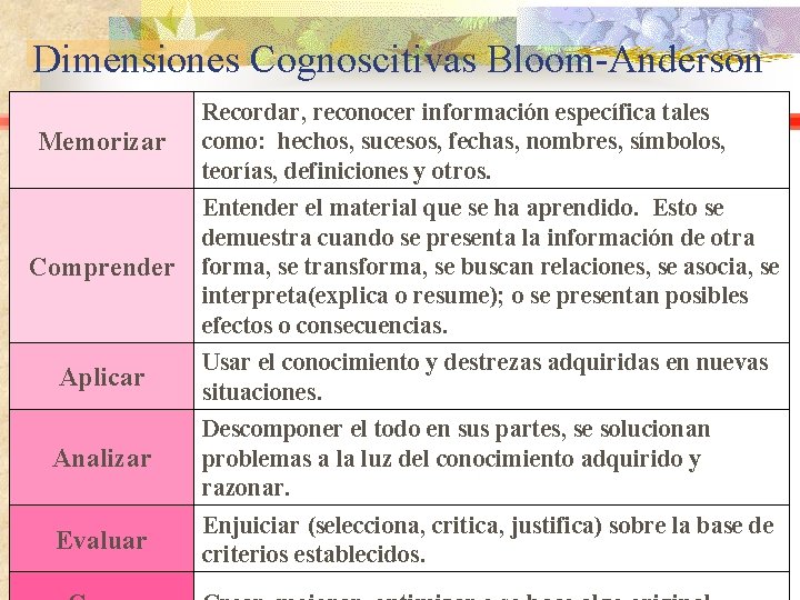 Dimensiones Cognoscitivas Bloom-Anderson Memorizar Recordar, reconocer información específica tales como: hechos, sucesos, fechas, nombres,