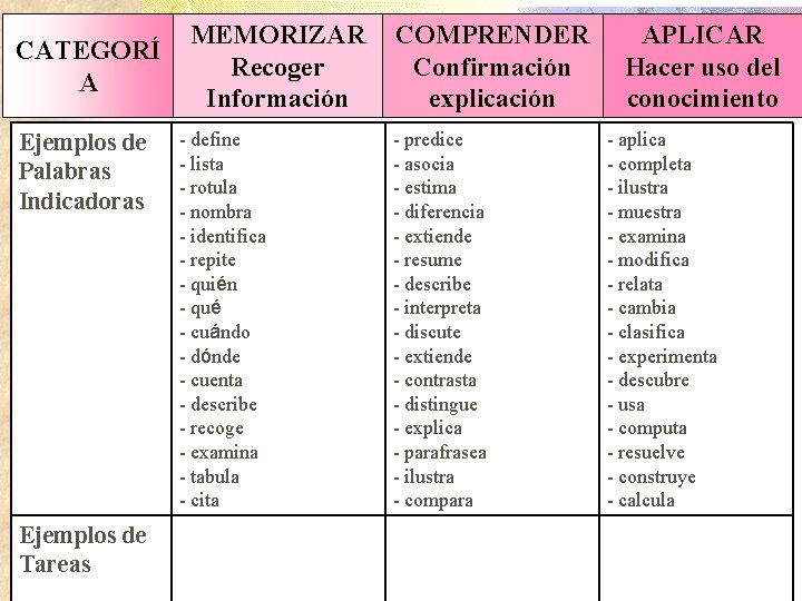 CATEGORÍ A Ejemplos de Palabras Indicadoras Ejemplos de Tareas MEMORIZAR COMPRENDER Recoger Confirmación Información