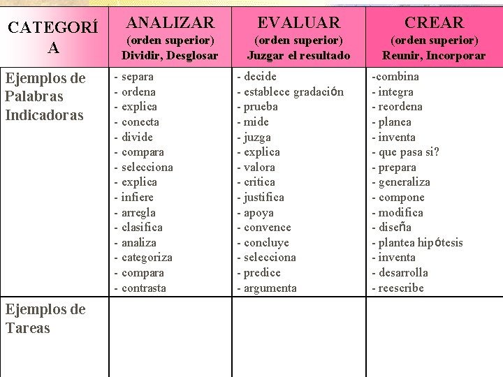 CATEGORÍ A Ejemplos de Palabras Indicadoras Ejemplos de Tareas ANALIZAR EVALUAR CREAR (orden superior)