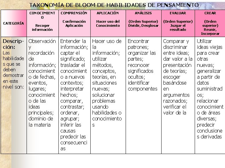 TAXONOMÍA DE BLOOM DE HABILIDADES DE PENSAMIENTO CONOCIMIENT O CATEGORÍA Recoger información COMPRENSIÓN APLICACIÓN