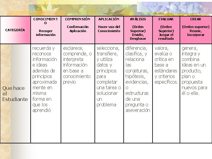 CONOCIMIENT O CATEGORÍA Que hace el Estudiante Recoger información recuerda y reconoce información e