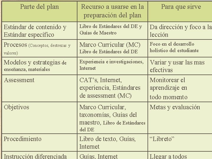 Parte del plan Recurso a usarse en la preparación del plan Para que sirve