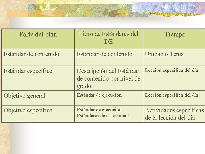 Parte del plan Libro de Estándares del DE Tiempo Estándar de contenido Unidad o