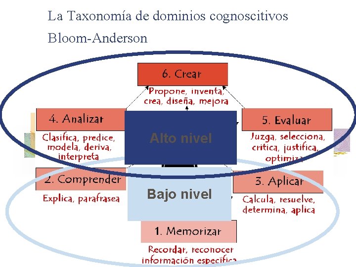 La Taxonomía de dominios cognoscitivos Bloom-Anderson Alto nivel Bajo nivel 