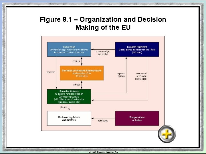 Figure 8. 1 – Organization and Decision Making of the EU © 2002 Thomson