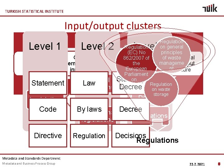 TURKISH STATISTICAL INSTITUTE Input/output clusters Level 1 Process information collected Statement Legislation Code Level