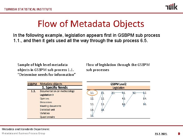 TURKISH STATISTICAL INSTITUTE Flow of Metadata Objects In the following example, legislation appears first