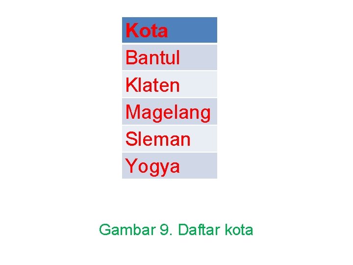 Kota Bantul Klaten Magelang Sleman Yogya Gambar 9. Daftar kota 