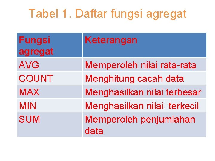 Tabel 1. Daftar fungsi agregat Fungsi agregat AVG COUNT MAX MIN SUM Keterangan Memperoleh