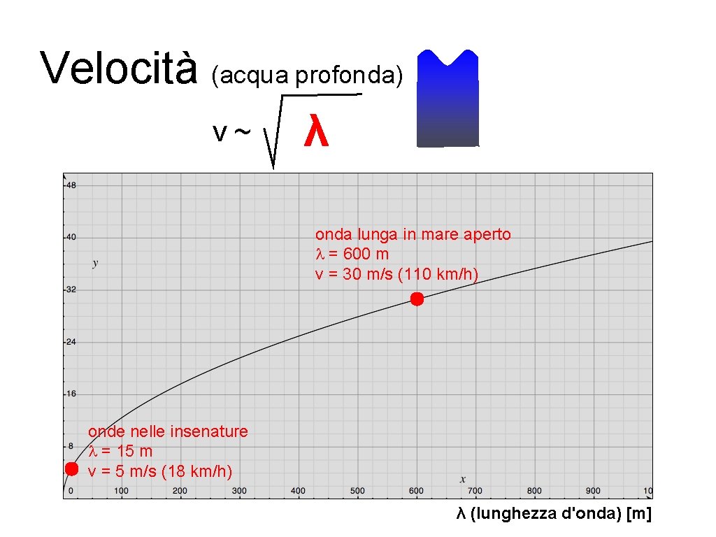 Velocità (acqua profonda) v~ λ onda lunga in mare aperto l = 600 m