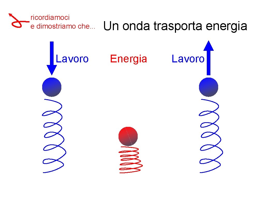 ricordiamoci e dimostriamo che. . . Lavoro Un onda trasporta energia Energia Lavoro 