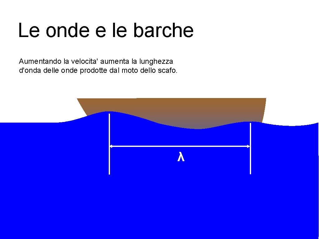 Le onde e le barche Aumentando la velocita' aumenta la lunghezza d'onda delle onde