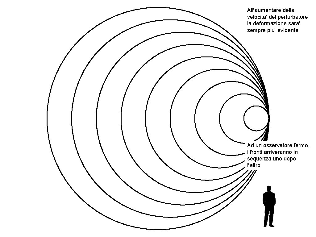 All'aumentare della velocita' del perturbatore la deformazione sara' sempre piu' evidente Ad un osservatore