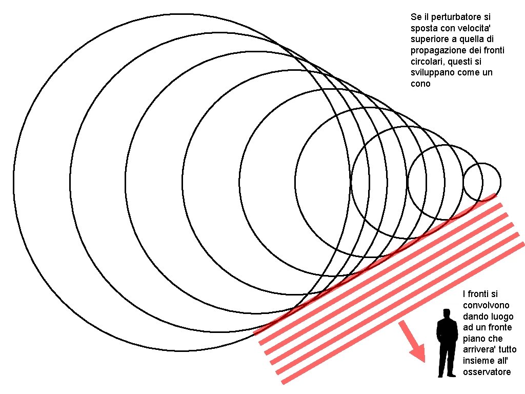 Se il perturbatore si sposta con velocita' superiore a quella di propagazione dei fronti