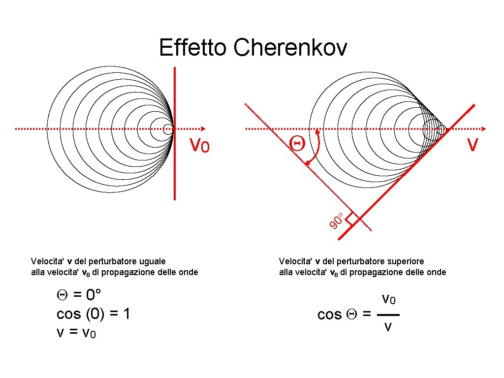 Effetto Cherenkov Q v 90 ° v 0 Velocita' v del perturbatore uguale alla