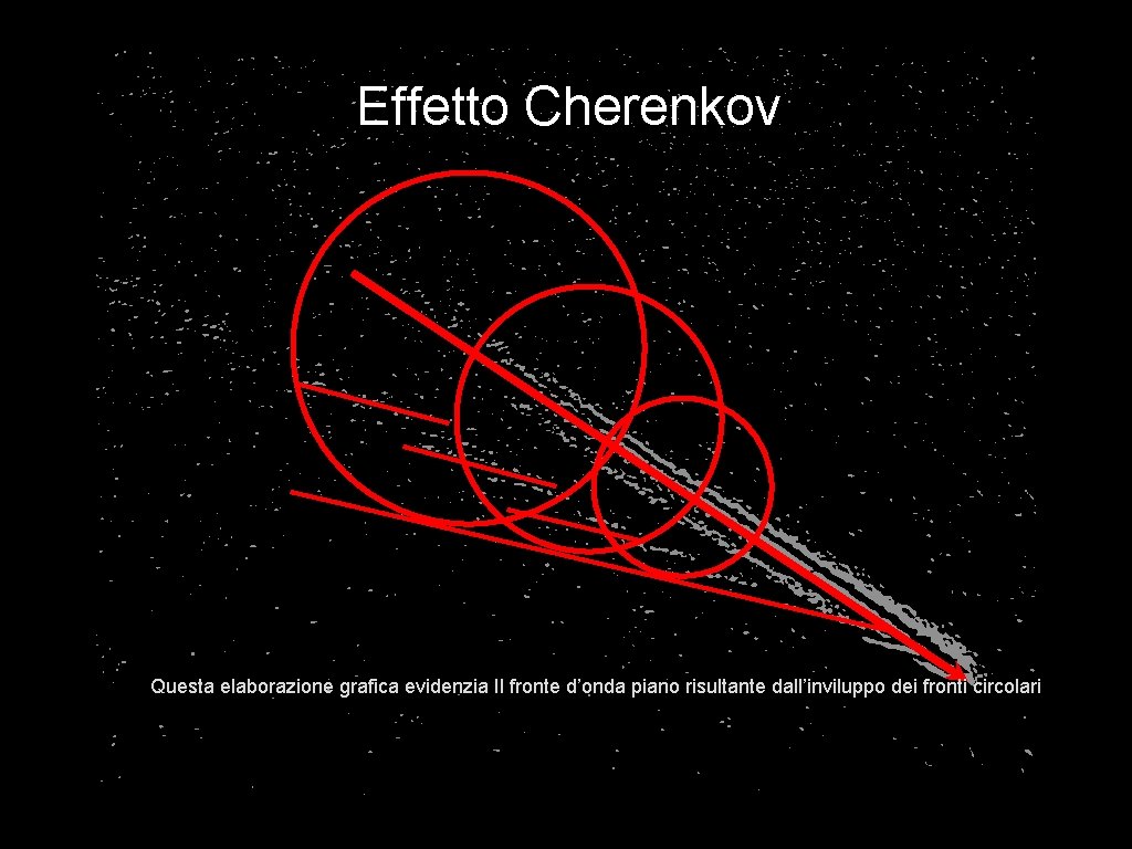 Effetto Cherenkov Questa elaborazione grafica evidenzia Il fronte d’onda piano risultante dall’inviluppo dei fronti