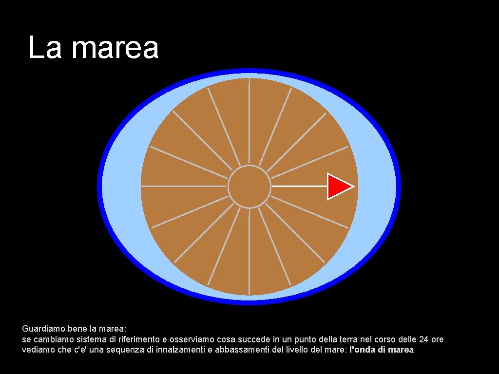 La marea Guardiamo bene la marea: se cambiamo sistema di riferimento e osserviamo cosa