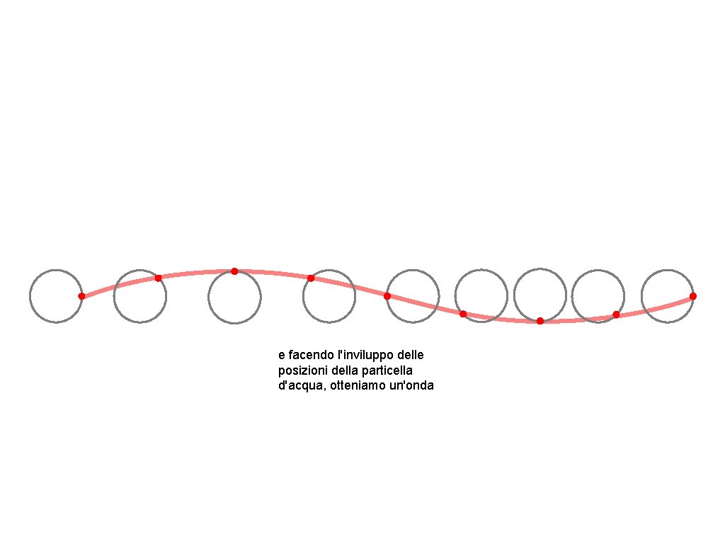e facendo l'inviluppo delle posizioni della particella d'acqua, otteniamo un'onda 