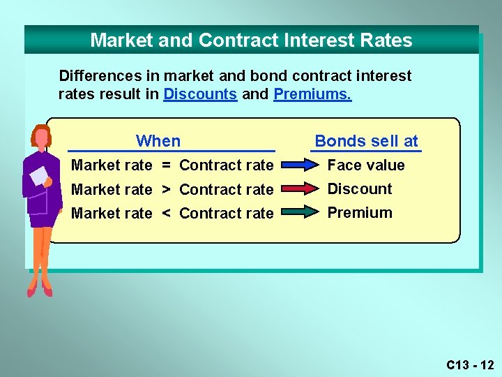 Market and Contract Interest Rates Differences in market and bond contract interest rates result