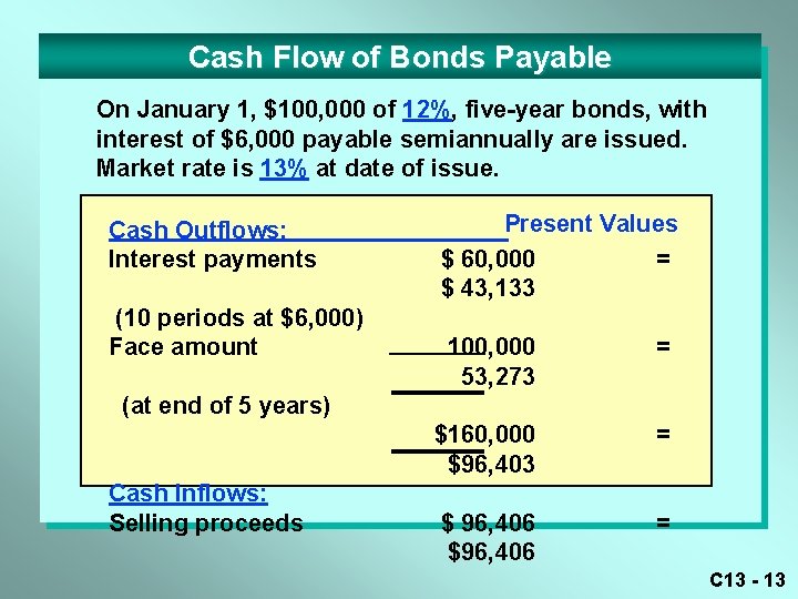 Cash Flow of Bonds Payable On January 1, $100, 000 of 12%, five-year bonds,