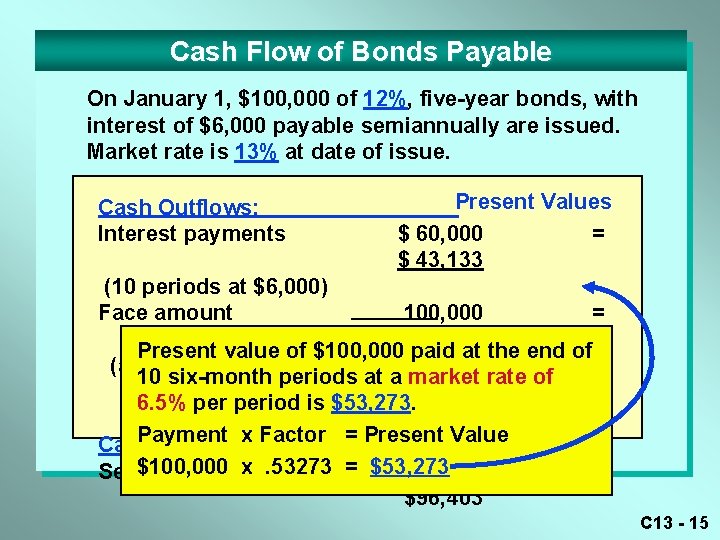 Cash Flow of Bonds Payable On January 1, $100, 000 of 12%, five-year bonds,