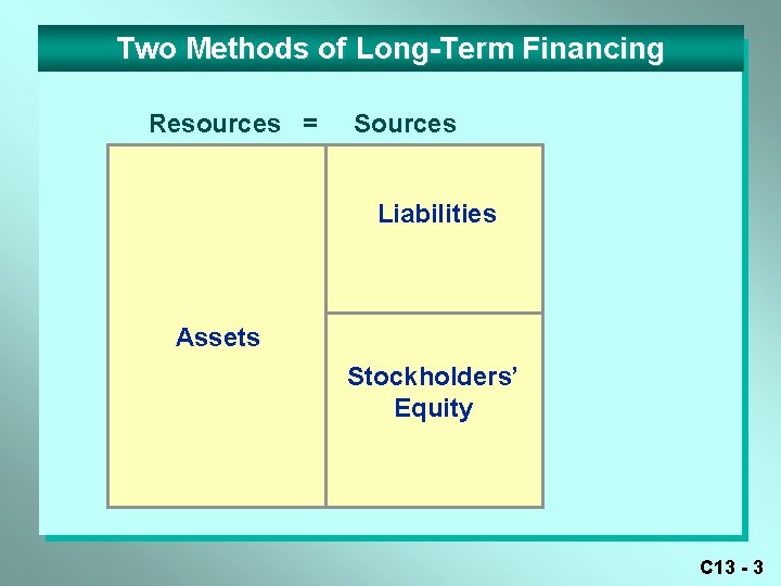 Two Methods of Long-Term Financing Resources = Sources Liabilities Assets Stockholders’ Equity C 13