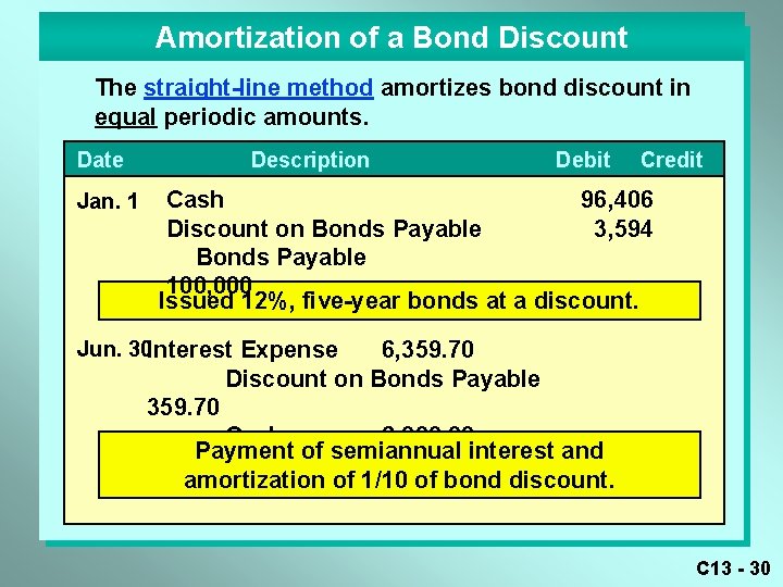 Amortization of a Bond Discount The straight-line method amortizes bond discount in equal periodic