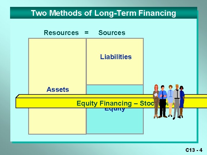 Two Methods of Long-Term Financing Resources = Sources Liabilities Assets Stockholders’ Equity Financing –