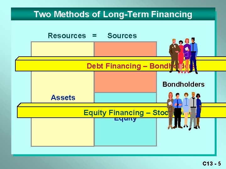 Two Methods of Long-Term Financing Resources = Sources Liabilities Debt Financing – Bondholders Assets