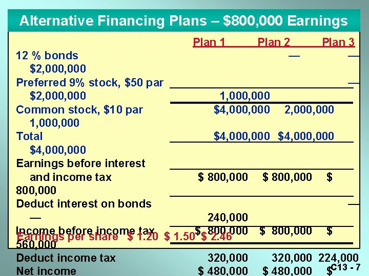 Alternative Financing Plans – $800, 000 Earnings Plan 1 Plan 2 — Plan 3