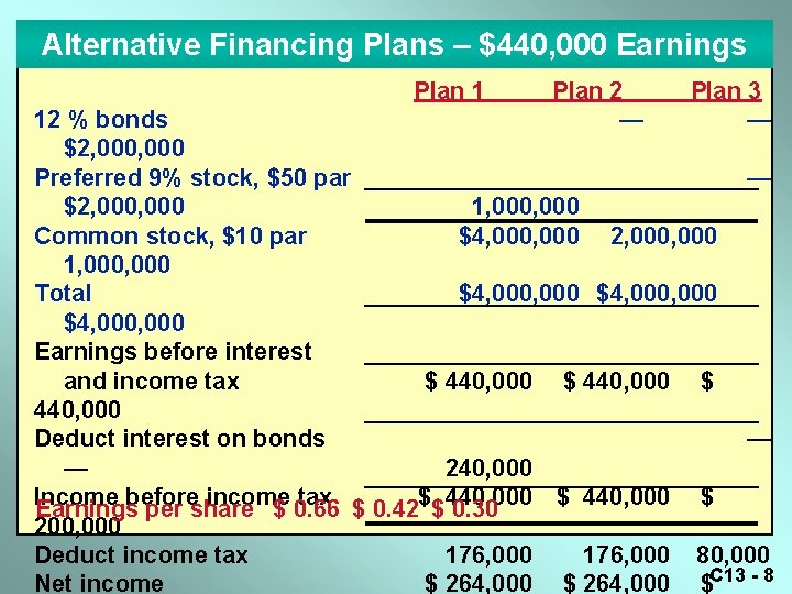 Alternative Financing Plans – $440, 000 Earnings Plan 1 Plan 2 — Plan 3