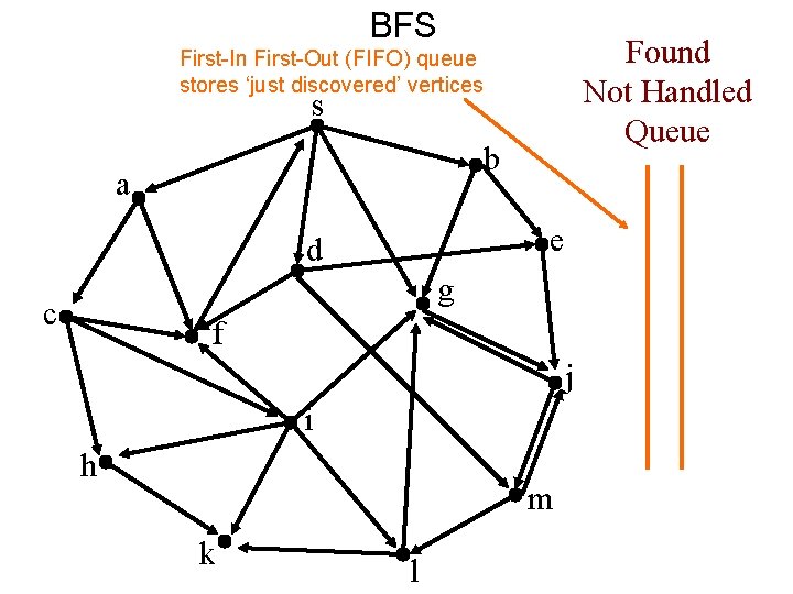 BFS Found Not Handled Queue First-In First-Out (FIFO) queue stores ‘just discovered’ vertices s